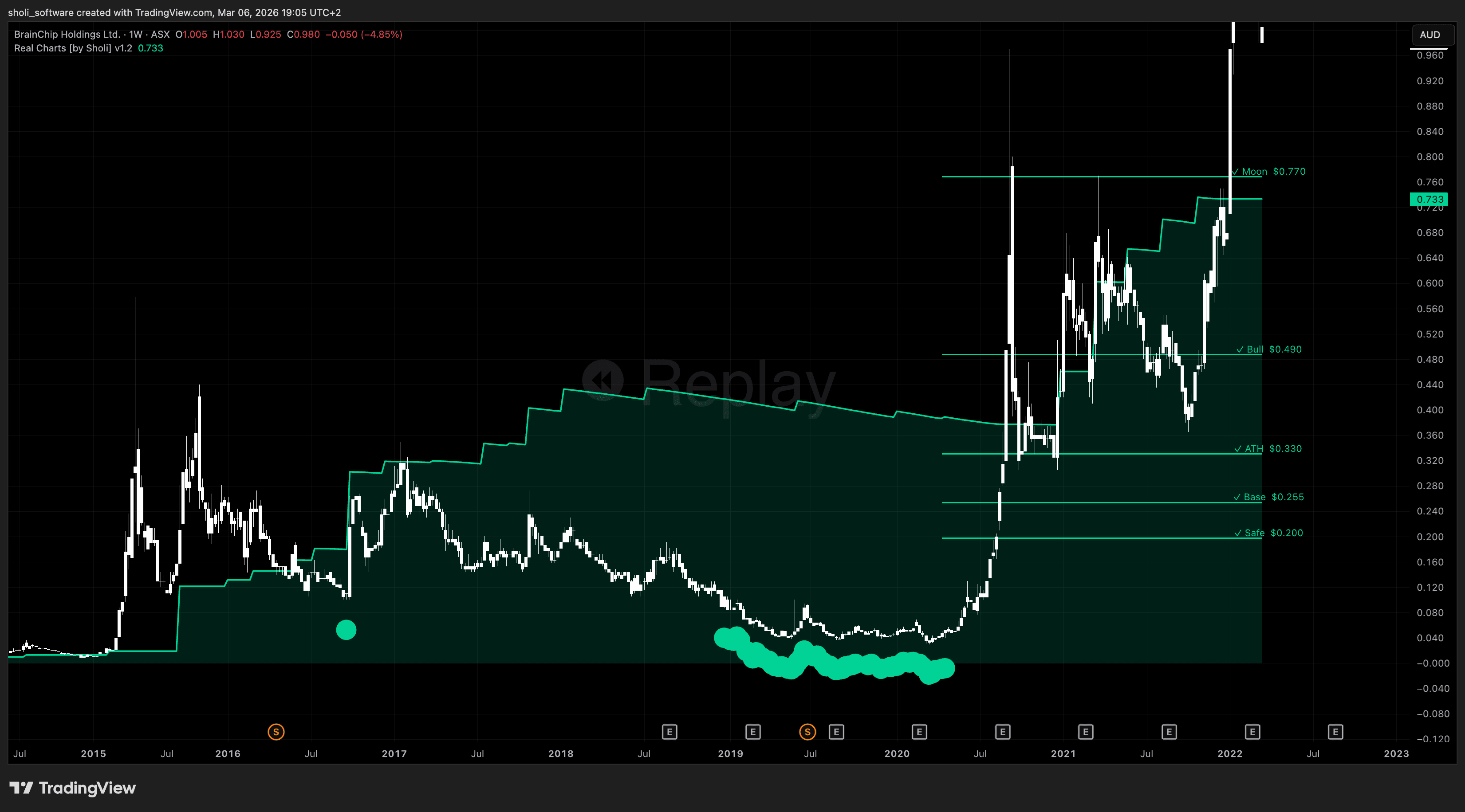 BRN fair price analysis