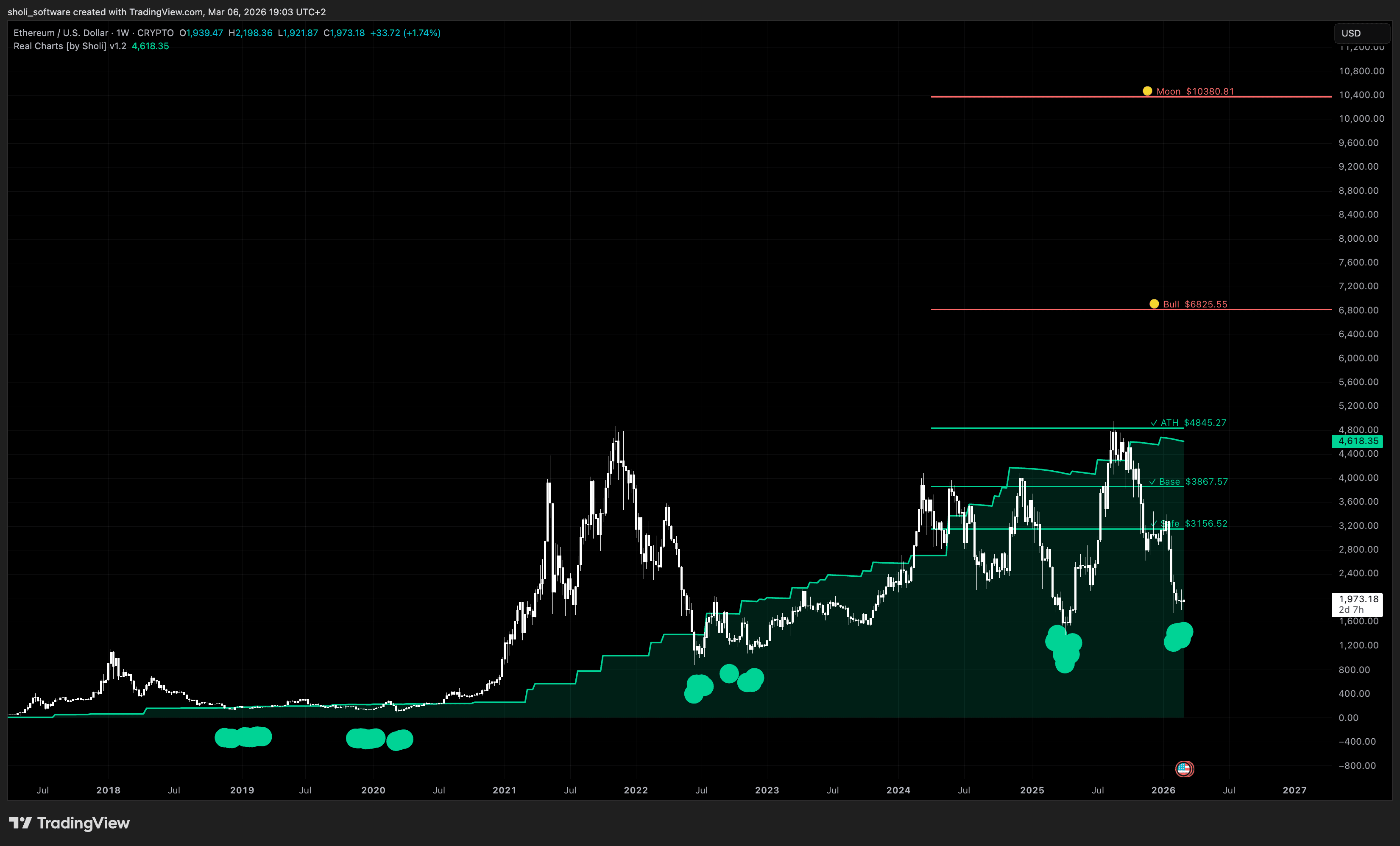 ETH fair price analysis