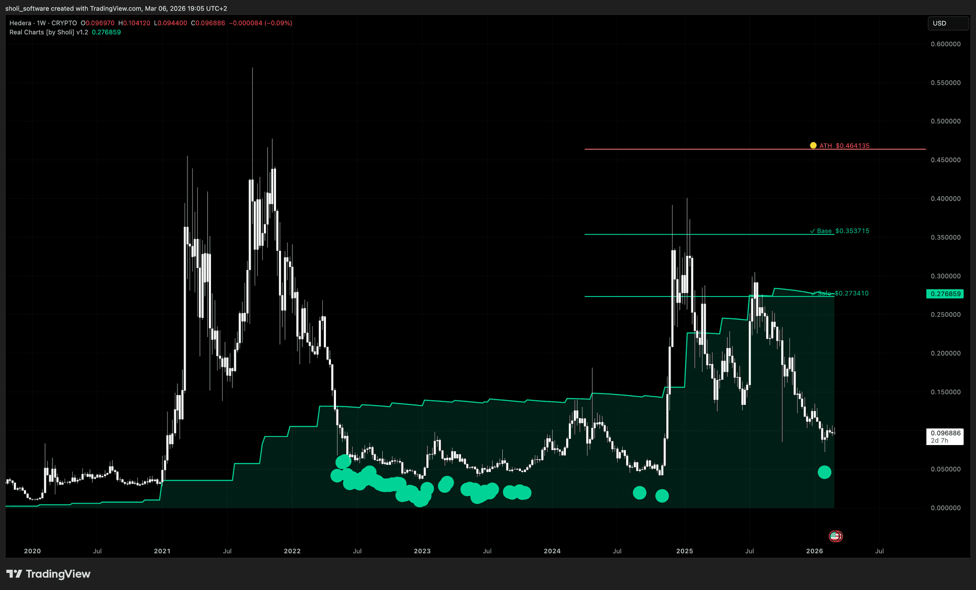 Filtered entry signals on HBAR