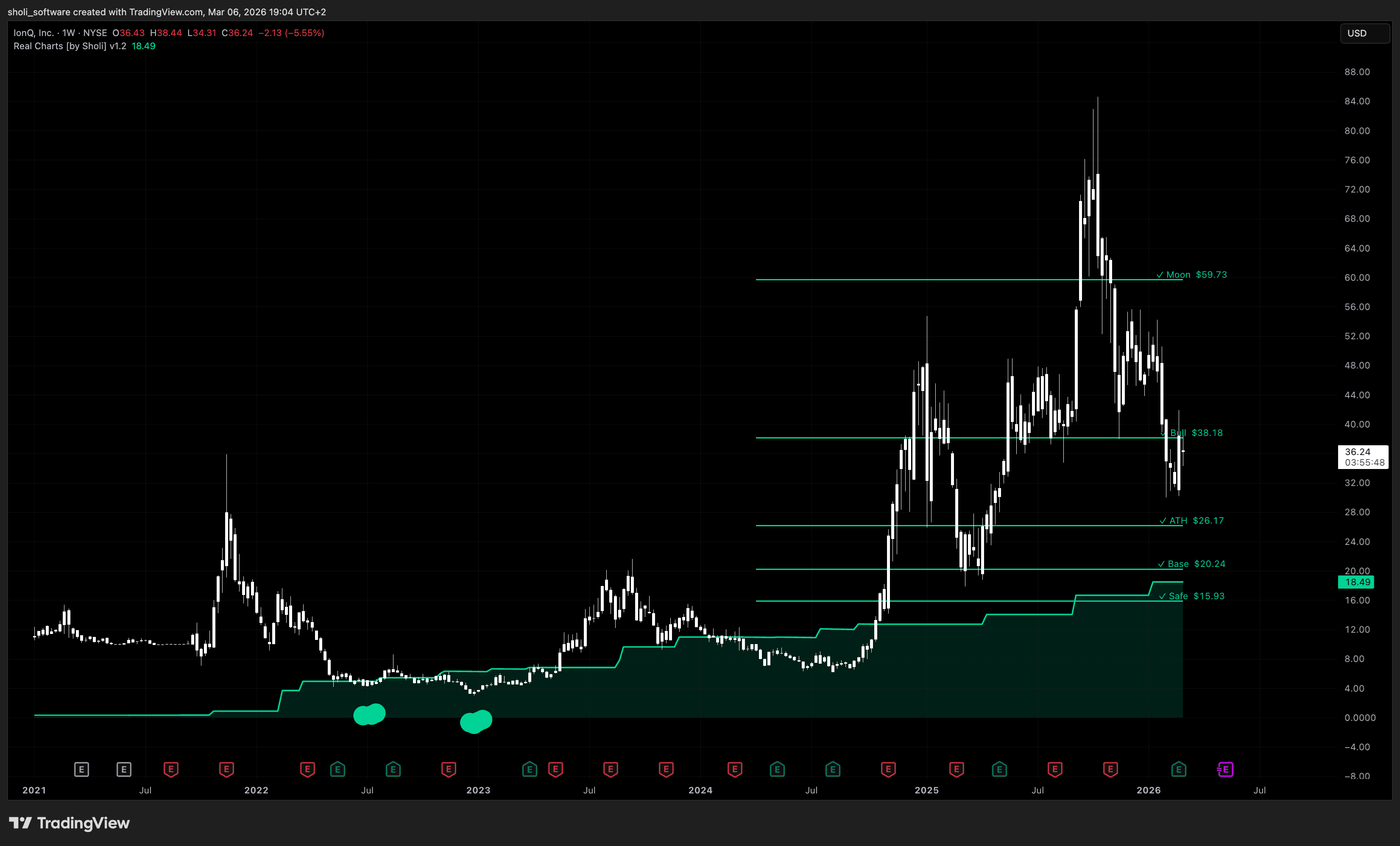 IONQ fair price analysis